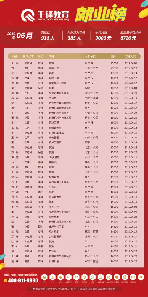 6月就業榜（文章）-菲律賓、柬埔寨單位改保密