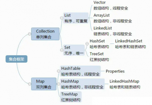 List，Set，Map三者的區(qū)別